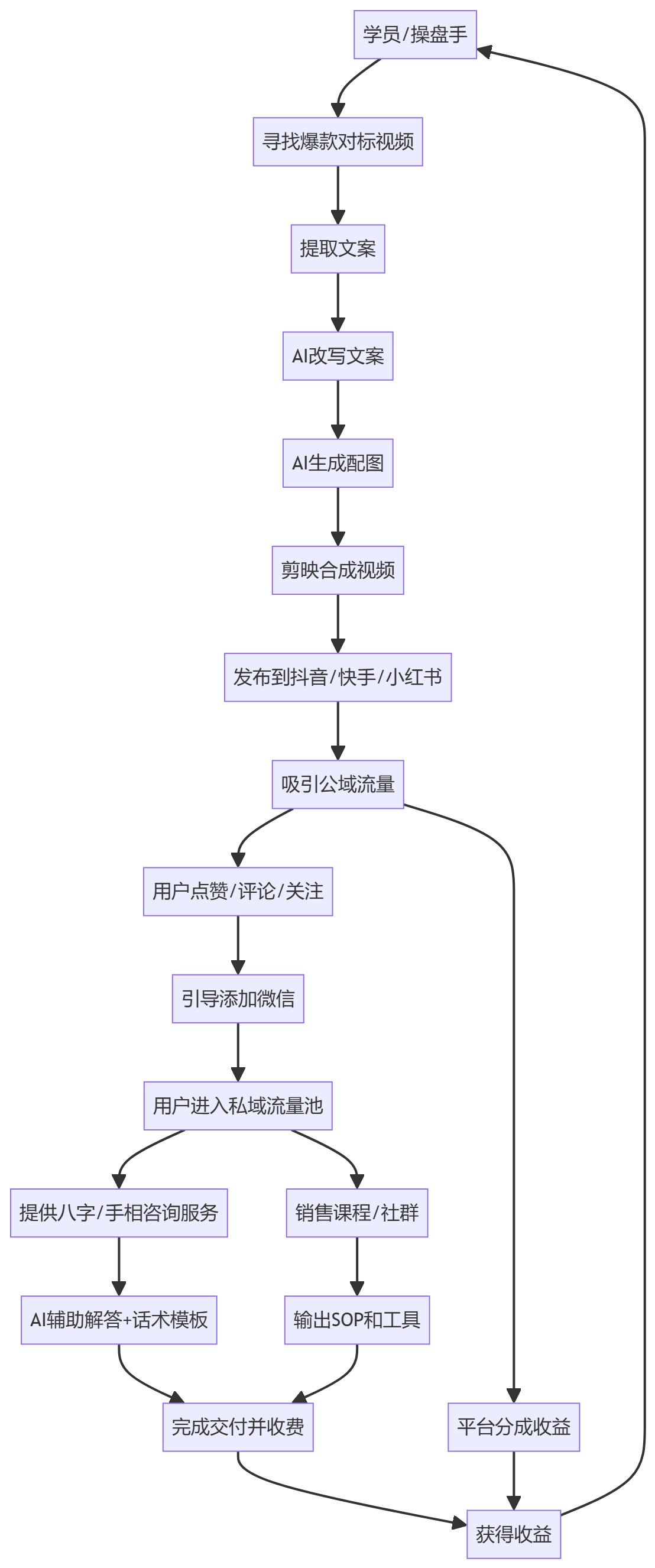 核心商业逻辑拆解